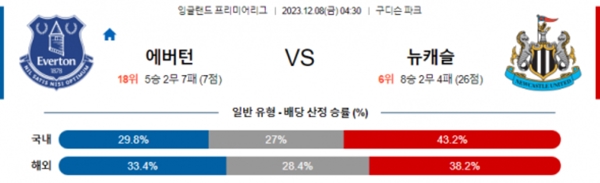 12월8일 에버튼 대 뉴캐슬 스포츠분석