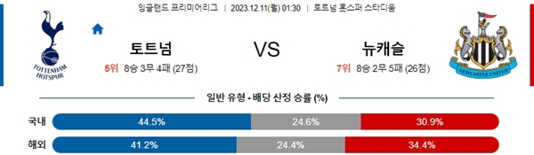 2023-12-11 이피엘 토트넘 대 뉴캐슬