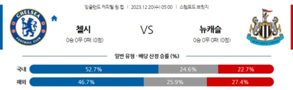 첼시 뉴캐슬 EFL컵분석 12월20일