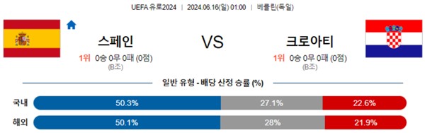 2024-06-16 스페인 vs 크로아티아