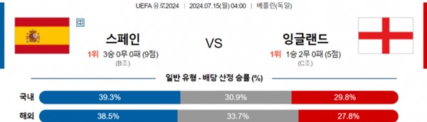 2024-07-15 스페인 vs 잉글랜드