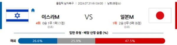 2024-07-31 이스라엘 vs 일본