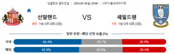 2024-08-18 선더랜드 vs 셰필드웬즈데이