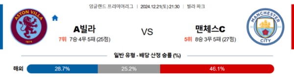 2024-12-21 아스톤빌라 vs 맨체스터시티